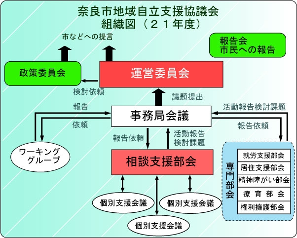 平成21年度組織図